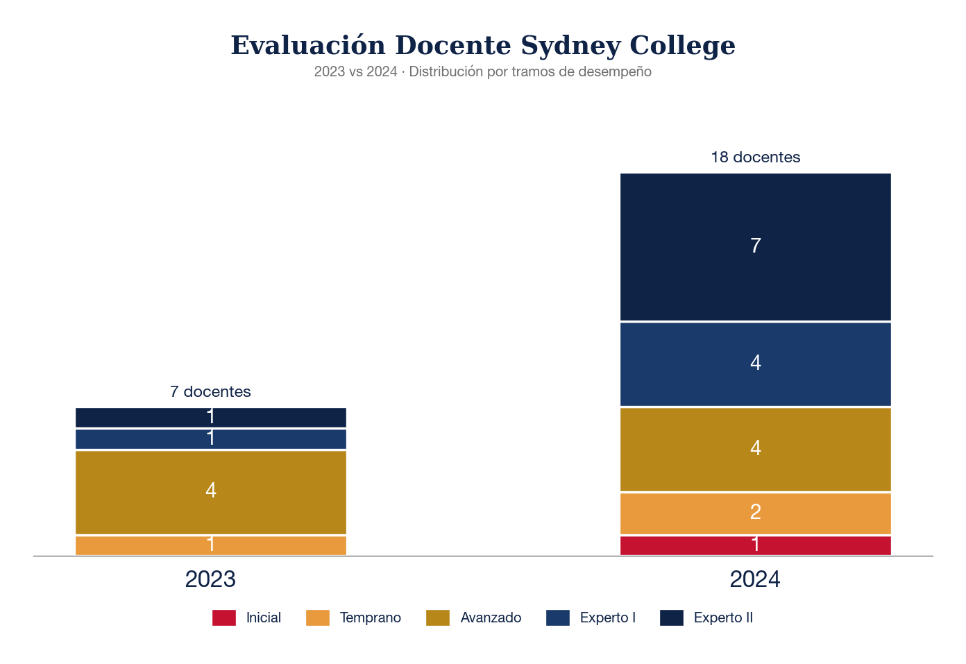 Gráfico Evaluación Docente Sydney College 2023 vs 2024 — distribución por tramos